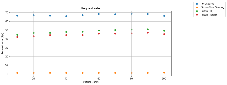 Request Rate