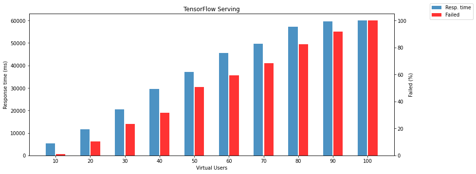 TensrFlow Serving