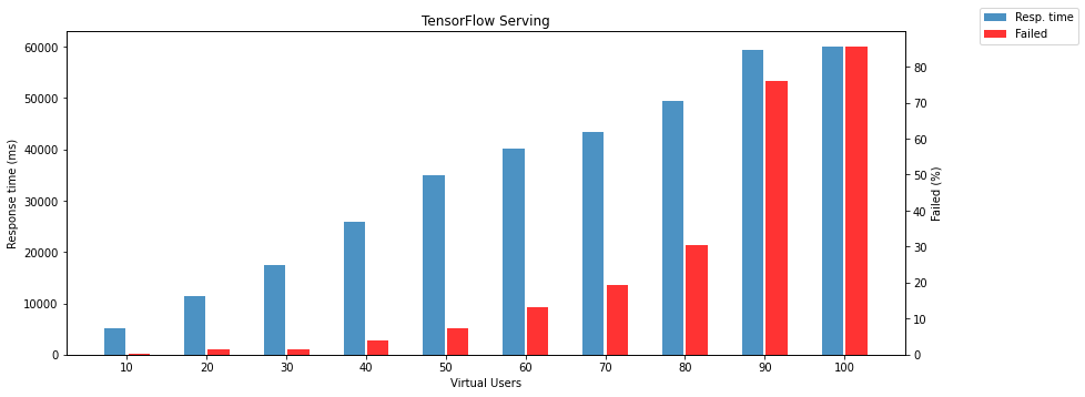 TensorFlow Serving warmup